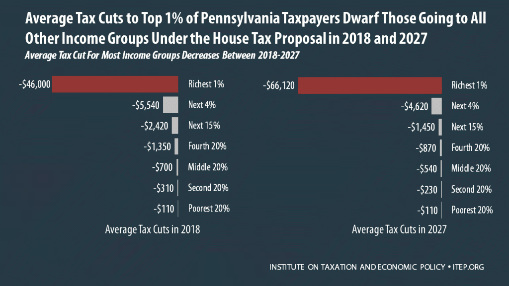 How the House Tax Proposal Would Affect Pennsylvania Residents’ Federal Taxes