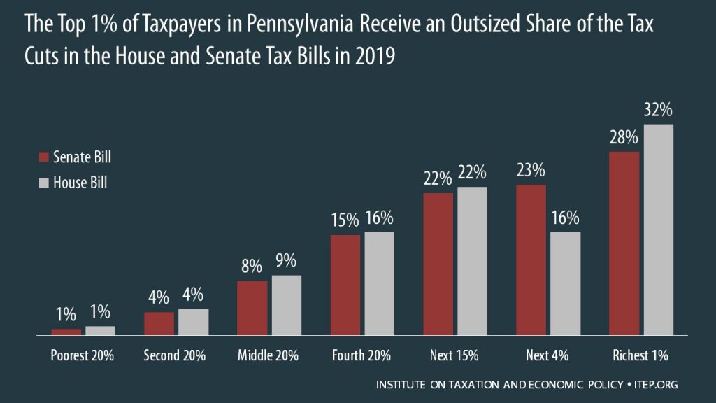How the House and Senate Tax Bills Would Affect Pennsylvania Residents’ Federal Taxes