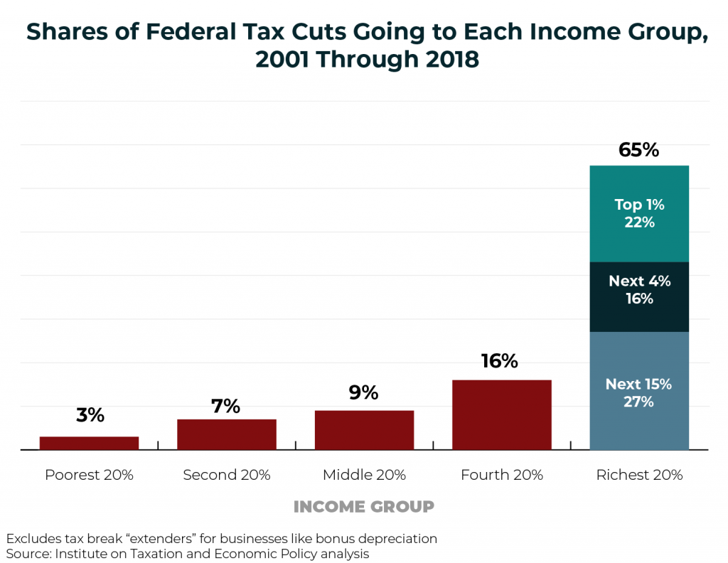 The Case For Progressive Revenue Policies