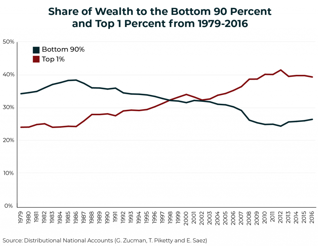 How a Federal Wealth Tax Can Help the Economy
