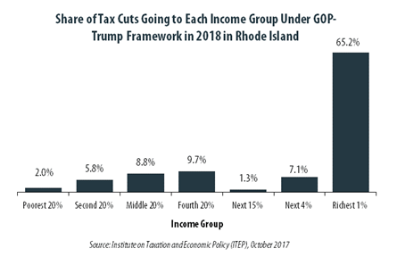 GOP-Trump Tax Framework Would Provide Richest One Percent in Rhode Island with 65.2 Percent of the State’s Tax Cuts