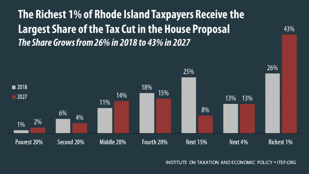 How the House Tax Proposal Would Affect Rhode Island Residents’ Federal Taxes