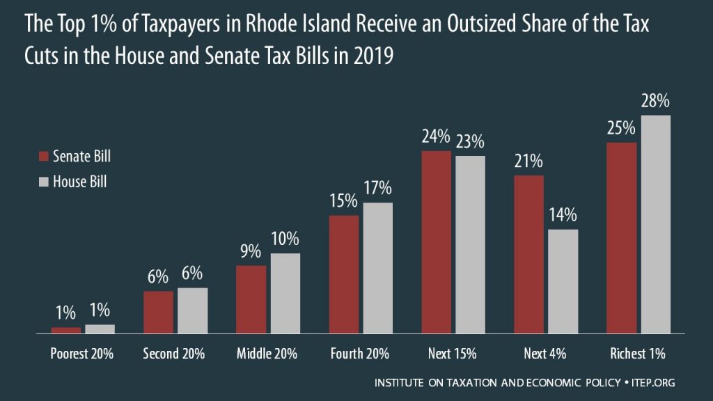 How the House and Senate Tax Bills Would Affect Rhode Island Residents’ Federal Taxes