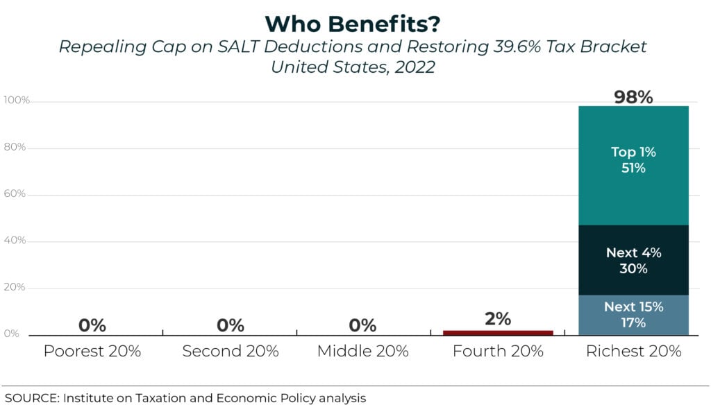 House Democrats’ Latest Bill on SALT Deductions Would Mean Bigger Tax Cuts for the Rich
