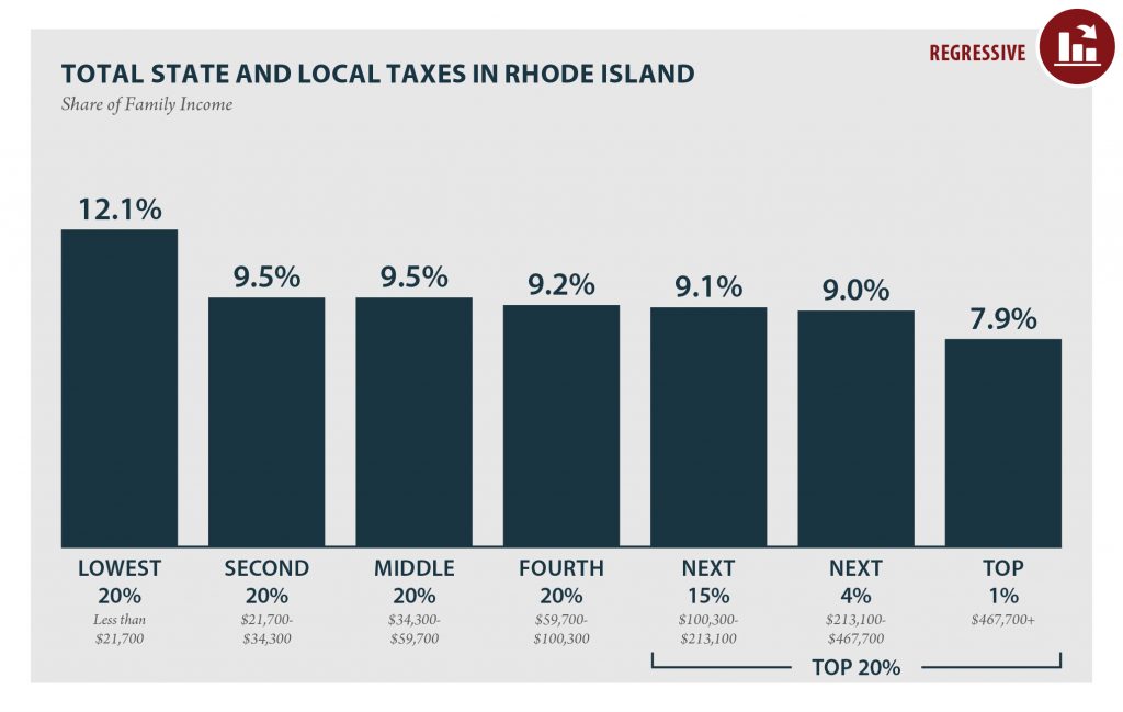 Rhode Island: Who Pays? 6th Edition