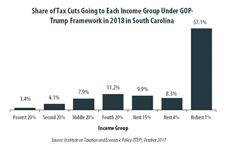 GOP-Trump Tax Framework Would Provide Richest One Percent in South Carolina with 57.1 Percent of the State’s Tax Cuts