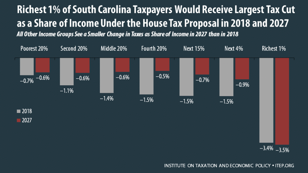 How the House Tax Proposal Would Affect South Carolina Residents’ Federal Taxes