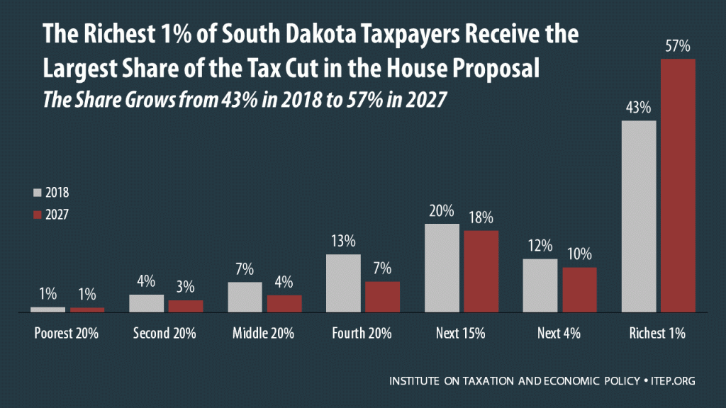 How the House Tax Proposal Would Affect South Dakota Residents’ Federal Taxes