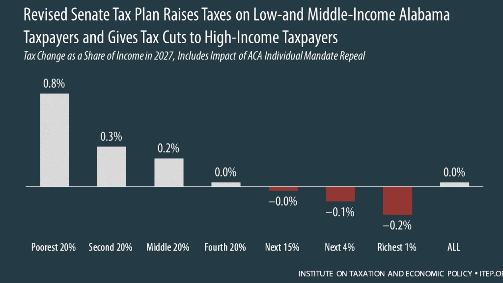 How the Revised Senate Tax Bill Would Affect Alabama Residents’ Federal Taxes