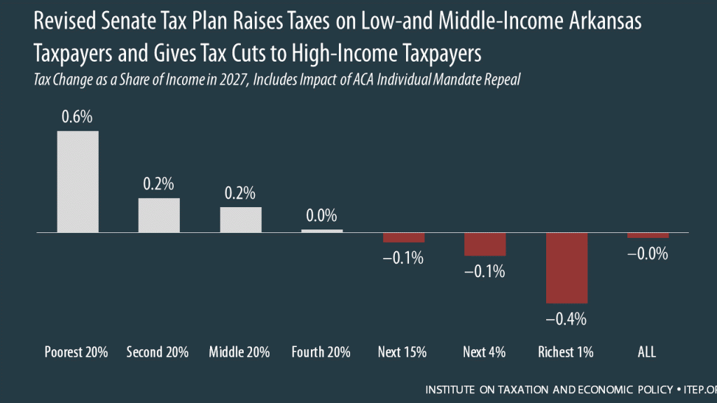 How the Revised Senate Tax Bill Would Affect Arkansas Residents’ Federal Taxes