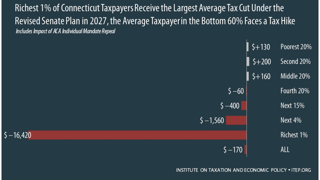 How the Revised Senate Tax Bill Would Affect Connecticut Residents’ Federal Taxes