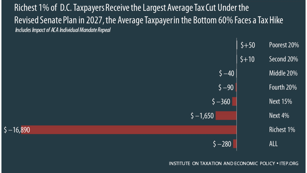 How the Revised Senate Tax Bill Would Affect District of Columbia Residents’ Federal Taxes