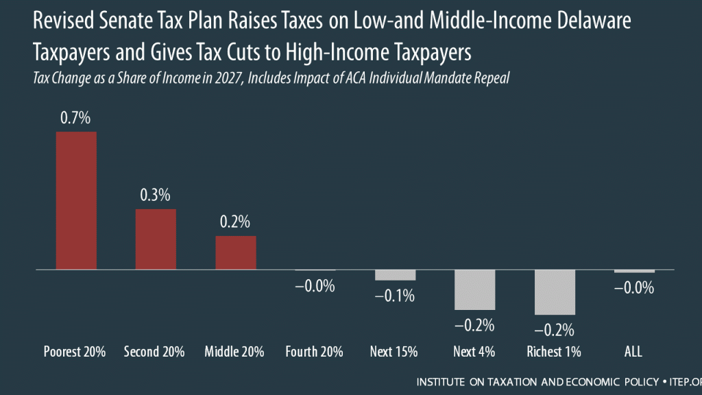 How the Revised Senate Tax Bill Would Affect Delaware Residents’ Federal Taxes