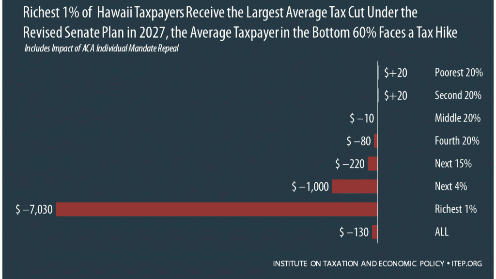 How the Revised Senate Tax Bill Would Affect Hawaii Residents’ Federal Taxes