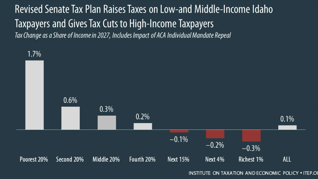 How the Revised Senate Tax Bill Would Affect Idaho Residents’ Federal Taxes