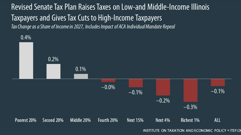 How the Revised Senate Tax Bill Would Affect Illinois Residents’ Federal Taxes