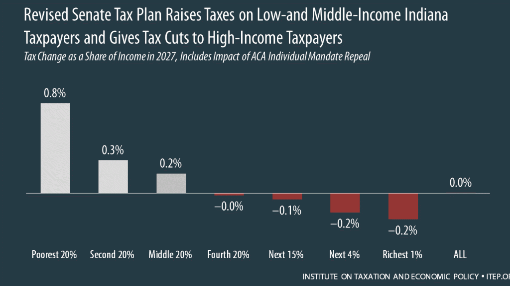 How the Revised Senate Tax Bill Would Affect Indiana Residents’ Federal Taxes