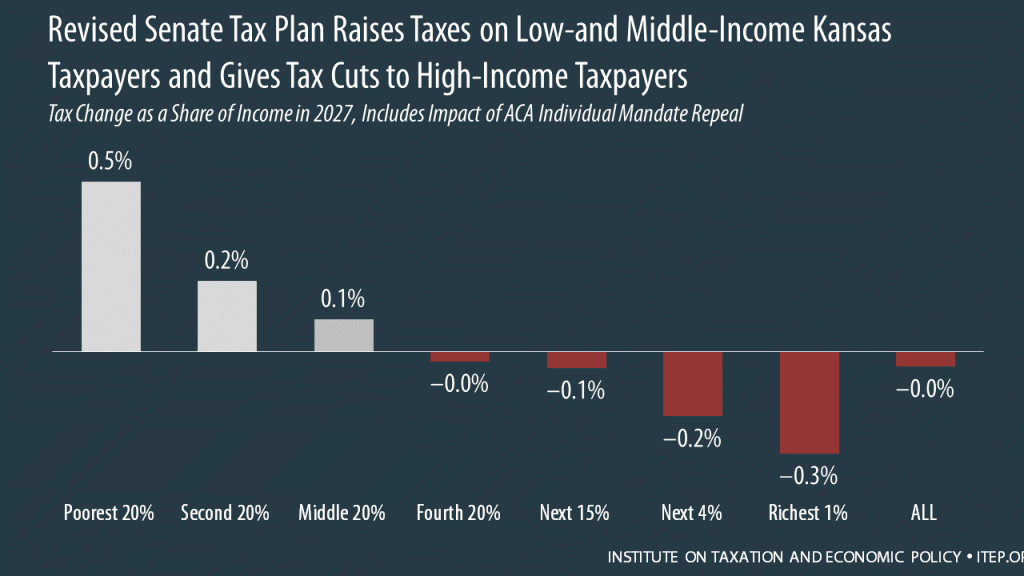 How the Revised Senate Tax Bill Would Affect Kansas Residents’ Federal Taxes