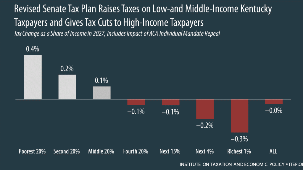 How the Revised Senate Tax Bill Would Affect Kentucky Residents’ Federal Taxes
