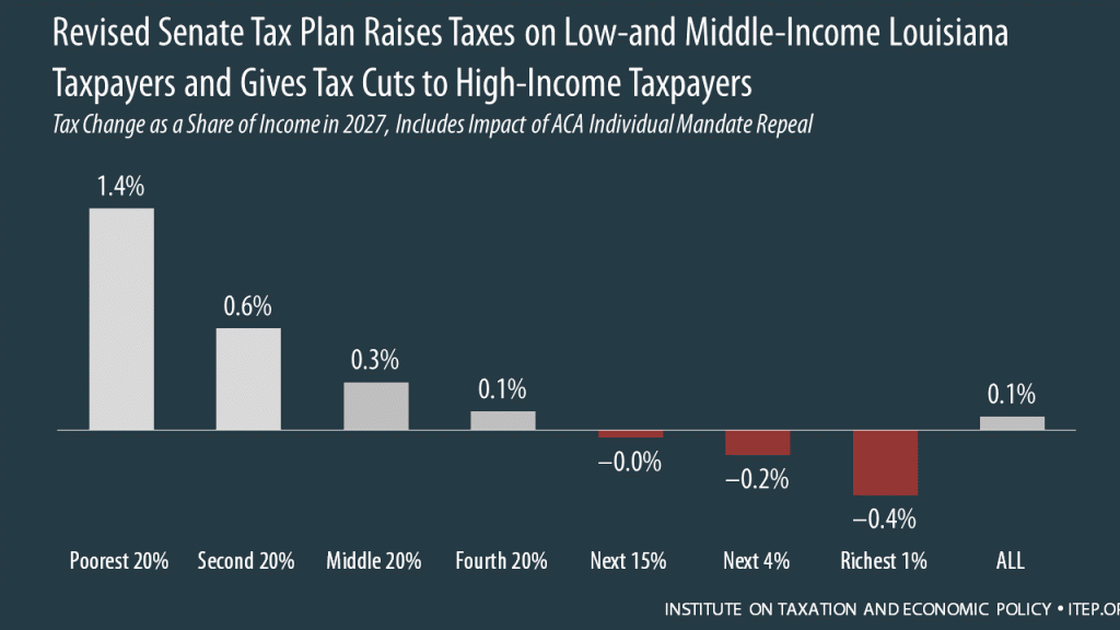 How the Revised Senate Tax Bill Would Affect Louisiana Residents’ Federal Taxes