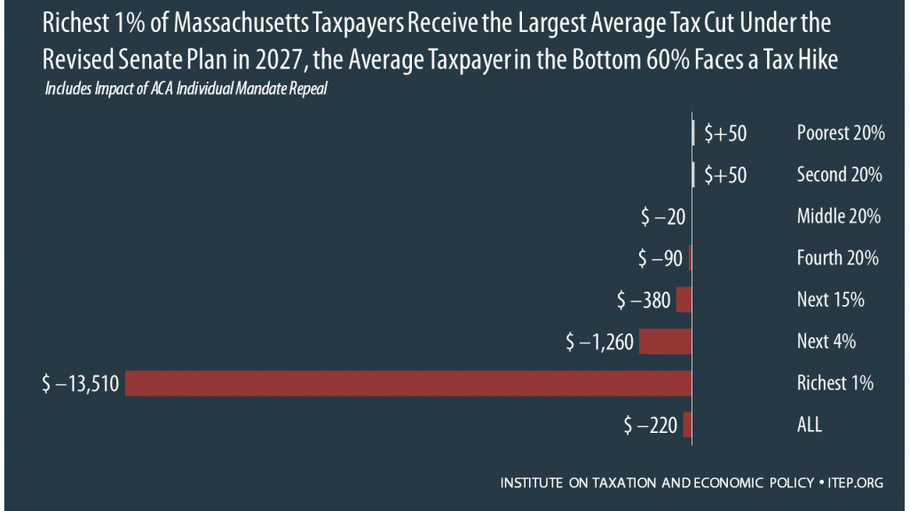 How the Revised Senate Tax Bill Would Affect Massachusetts Residents’ Federal Taxes