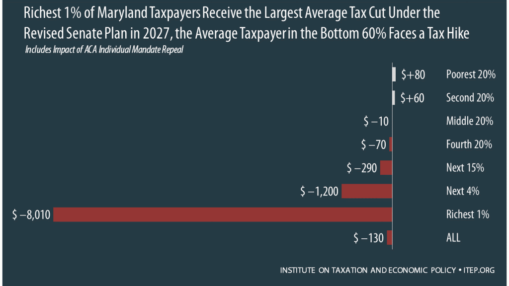 How the Revised Senate Tax Bill Would Affect Maryland Residents’ Federal Taxes