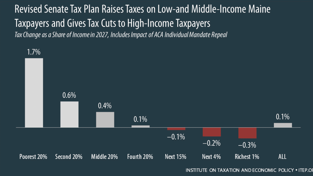 How the Revised Senate Tax Bill Would Affect Maine Residents’ Federal Taxes