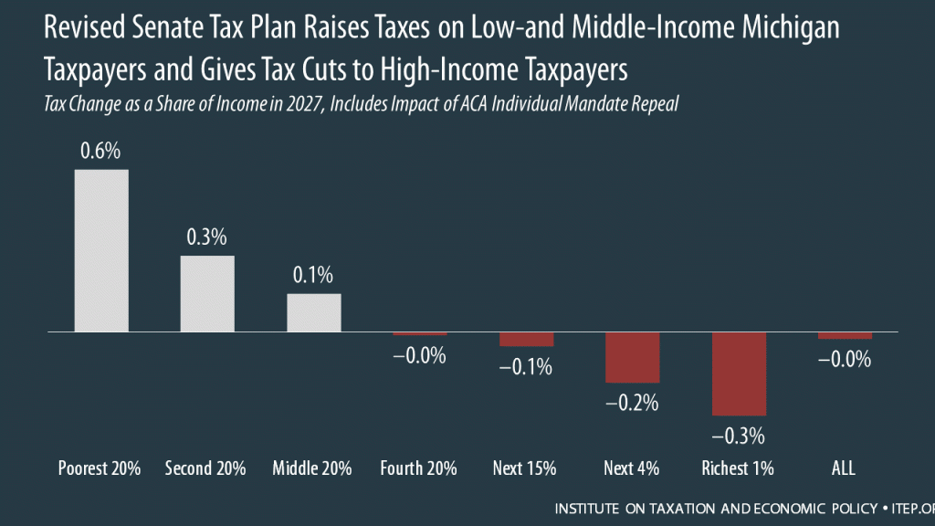 How the Revised Senate Tax Bill Would Affect Michigan Residents’ Federal Taxes