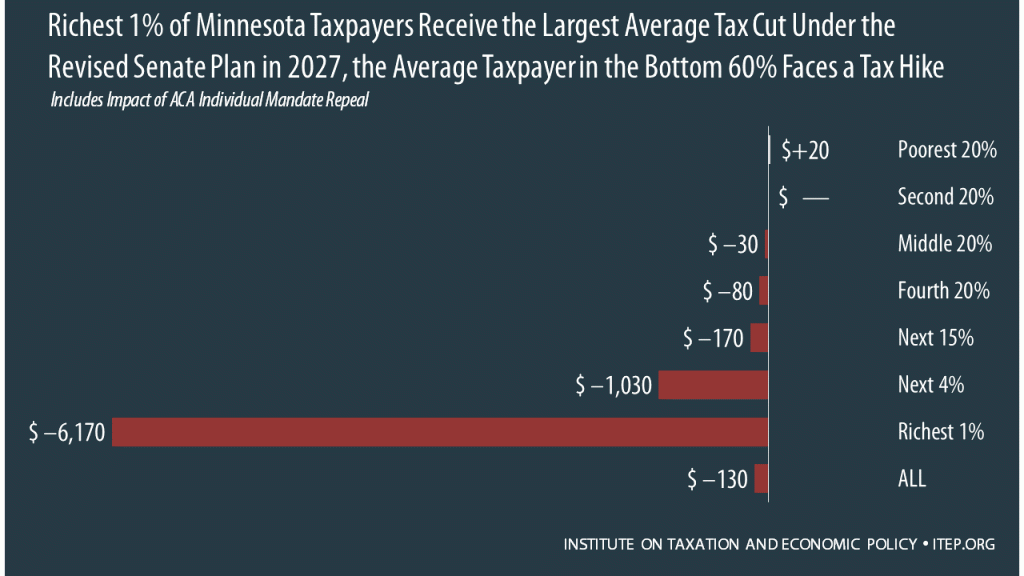 How the Revised Senate Tax Bill Would Affect Minnesota Residents’ Federal Taxes