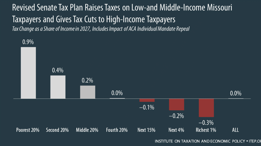 How the Revised Senate Tax Bill Would Affect Missouri Residents’ Federal Taxes