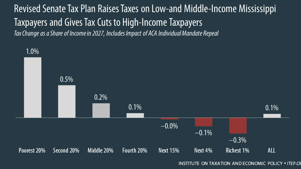 How the Revised Senate Tax Bill Would Affect Mississippi Residents’ Federal Taxes