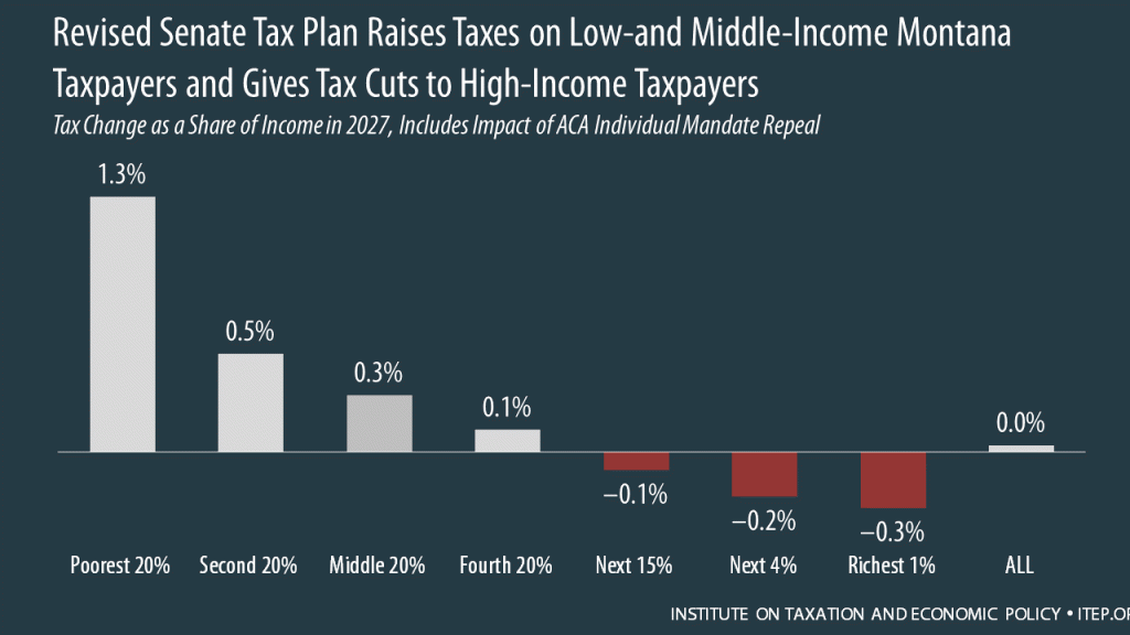 How the Revised Senate Tax Bill Would Affect Montana Residents’ Federal Taxes
