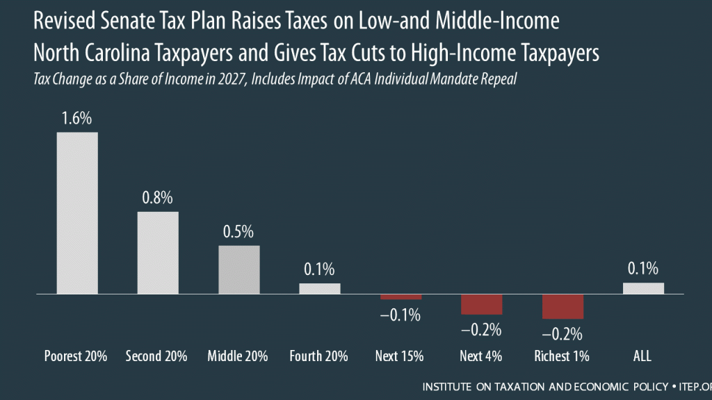 How the Revised Senate Tax Bill Would Affect North Carolina Residents’ Federal Taxes