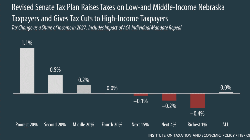 How the Senate Tax Bill Would Affect Nebraska Residents’ Federal Taxes