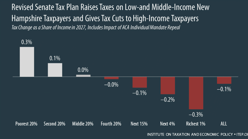 How the Revised Senate Tax Bill Would Affect New Hampshire Residents’ Federal Taxes