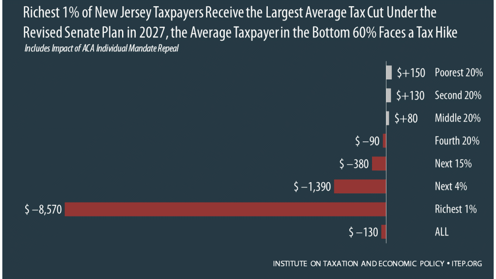 How the Revised Senate Tax Bill Would Affect New Jersey Residents’ Federal Taxes