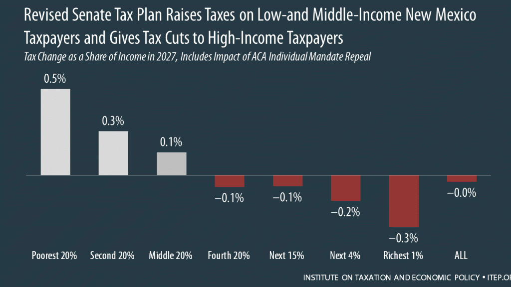 How the Revised Senate Tax Bill Would Affect New Mexico Residents’ Federal Taxes