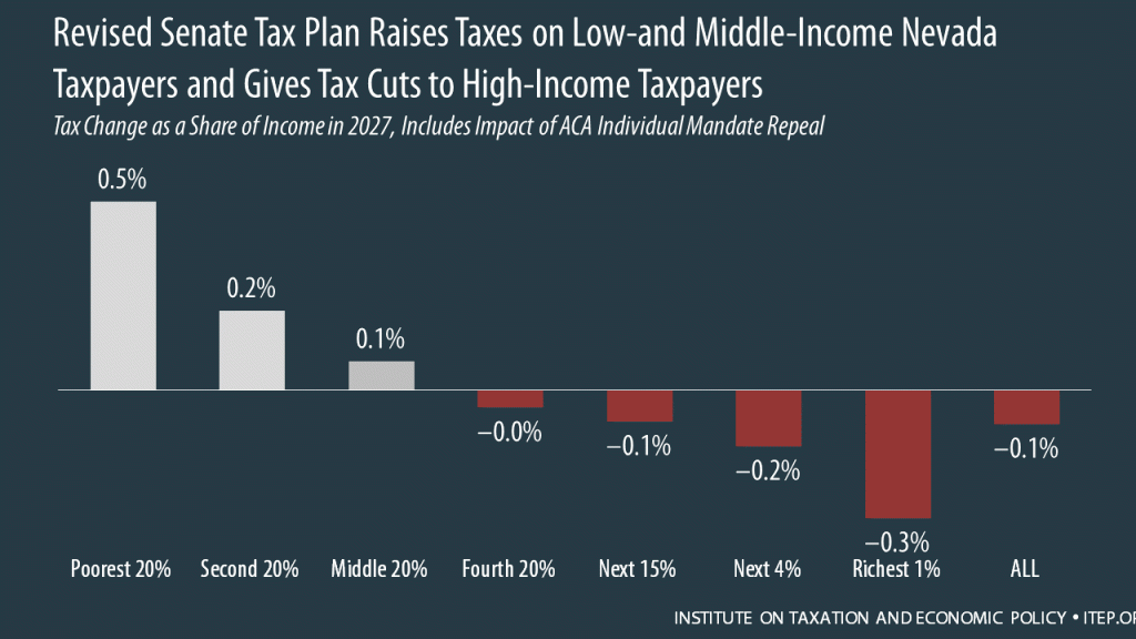 How the Revised Senate Tax Bill Would Affect Nevada Residents’ Federal Taxes