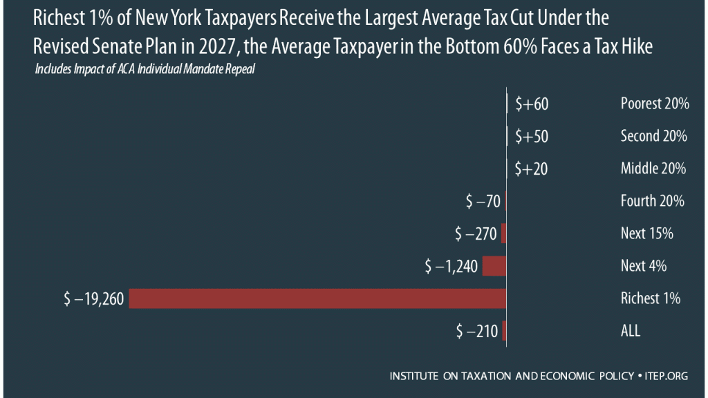 How the Revised Senate Tax Bill Would Affect New York Residents’ Federal Taxes