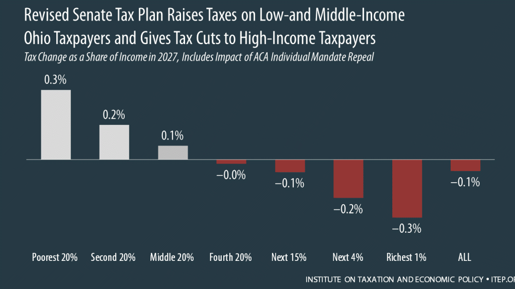 How the Revised Senate Tax Bill Would Affect Ohio Residents’ Federal Taxes