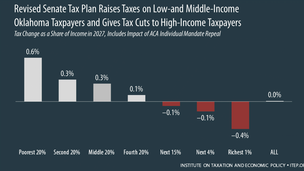 How the Revised Senate Tax Bill Would Affect Oklahoma Residents’ Federal Taxes