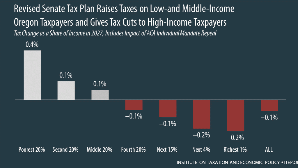 How the Revised Senate Tax Bill Would Affect Oregon Residents’ Federal Taxes