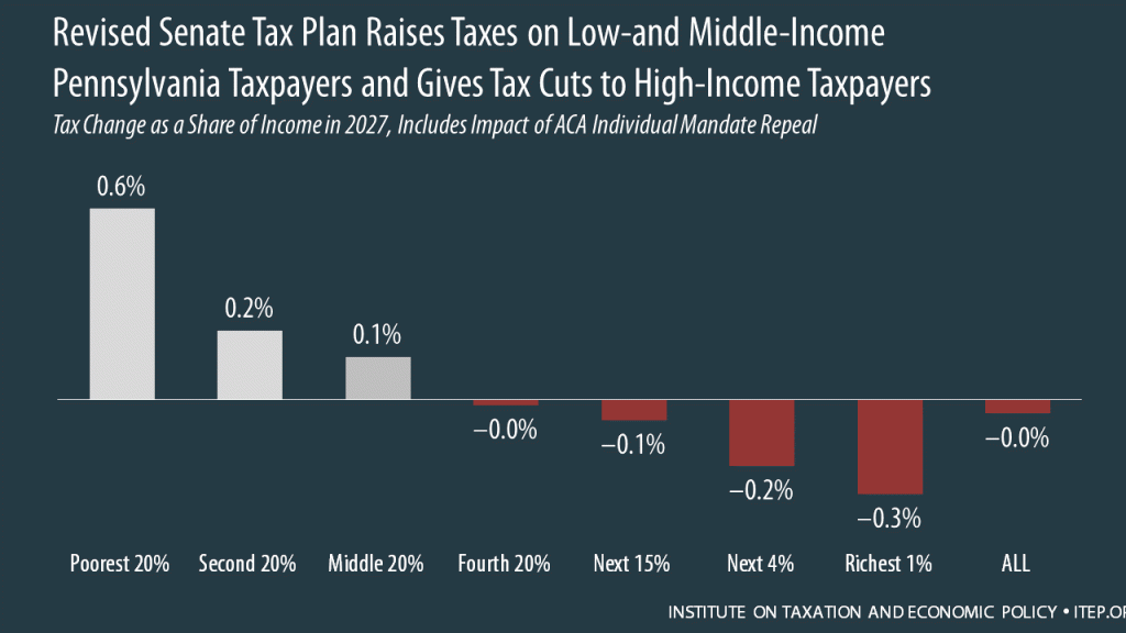 How the Revised Senate Tax Bill Would Affect Pennsylvania Residents’ Federal Taxes