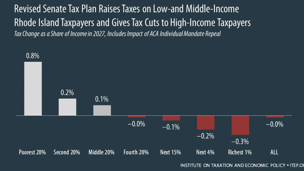 How the Revised Senate Tax Bill Would Affect Rhode Island Residents’ Federal Taxes