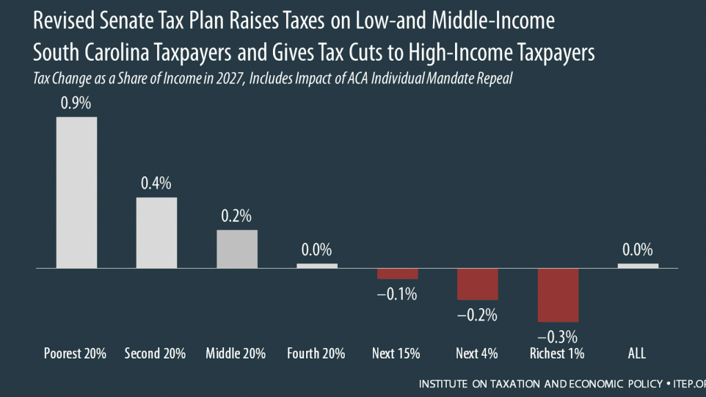 How the Revised Senate Tax Bill Would Affect South Carolina Residents’ Federal Taxes