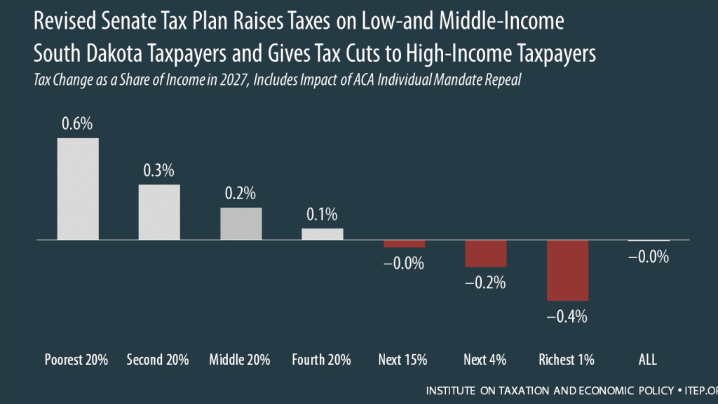 How the Revised Senate Tax Bill Would Affect South Dakota Residents’ Federal Taxes