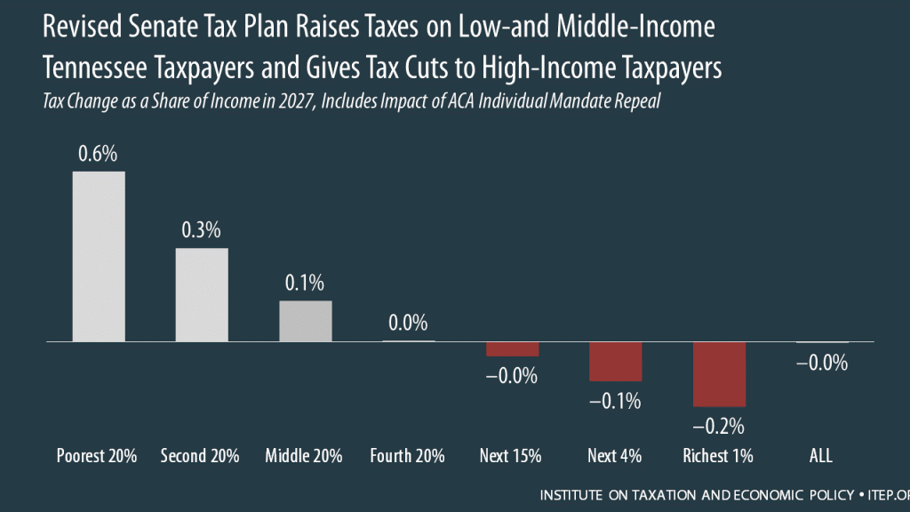 How the Revised Senate Tax Bill Would Affect Tennessee Residents’ Federal Taxes