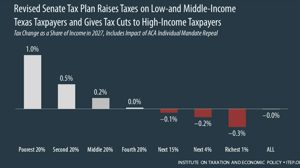 How the Revised Senate Tax Bill Would Affect Texas Residents’ Federal Taxes