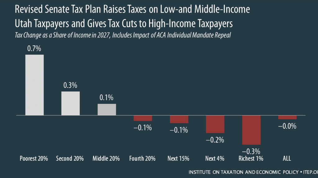 How the Revised Senate Tax Bill Would Affect Utah Residents’ Federal Taxes