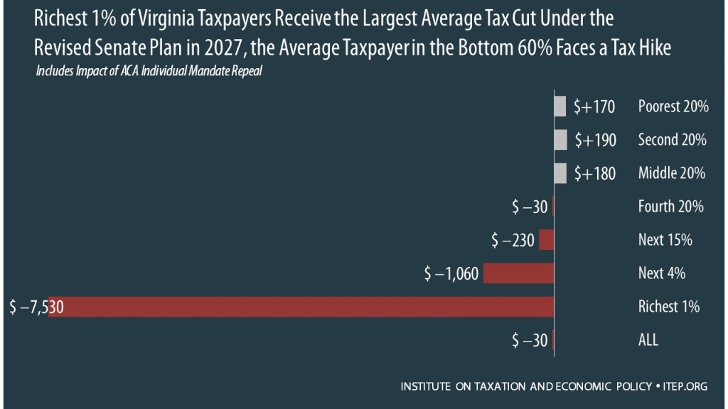 How the Revised Senate Tax Bill Would Affect Virginia Residents’ Federal Taxes